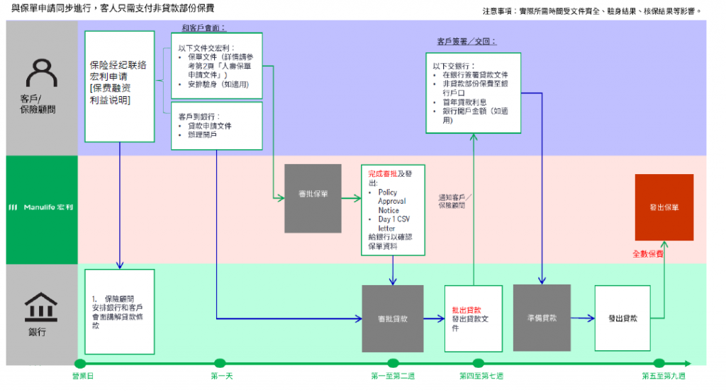 宏利澳门保单融资怎么玩？