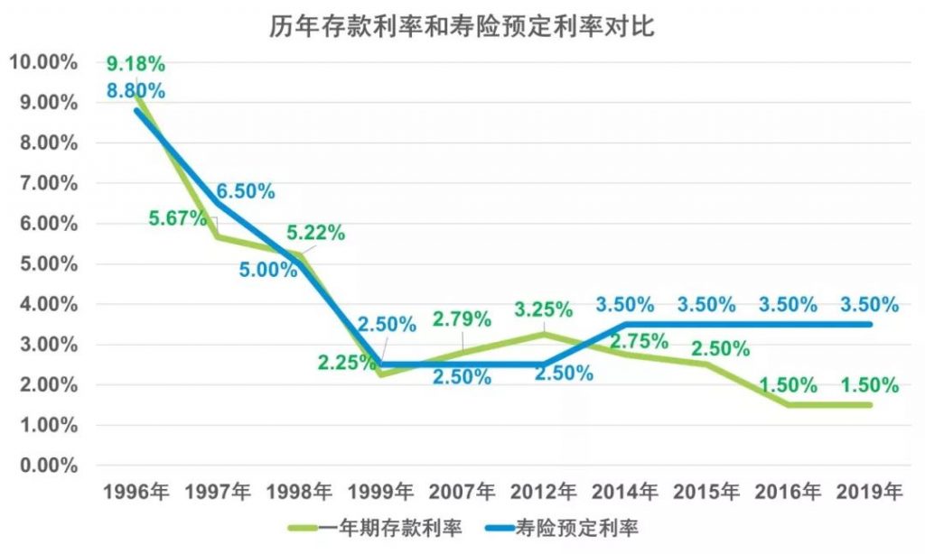终身寿险锁定利率，助力资产隔离和财富传承