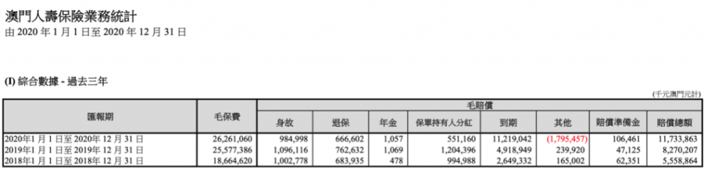 澳门保险2020全年数据,263亿！逆势增长