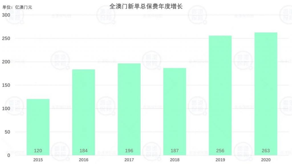 澳门保险2020全年数据,263亿！逆势增长