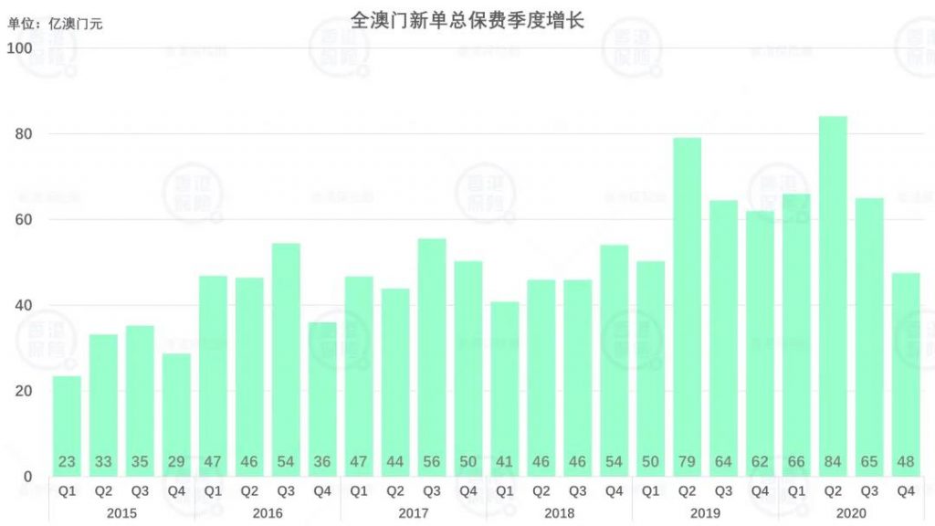澳门保险2020全年数据,263亿！逆势增长