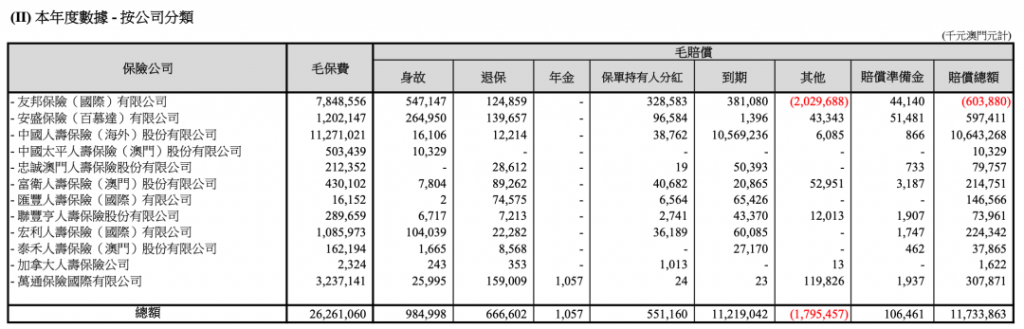 澳门保险2020全年数据,263亿！逆势增长