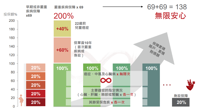 香港重疾险超级王炸--忠意人寿「跨越无限保」