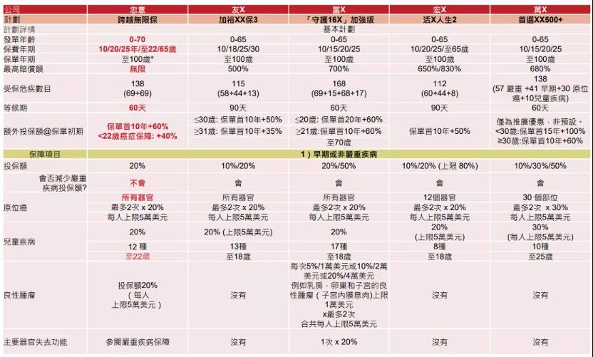 香港重疾险超级王炸--忠意人寿「跨越无限保」