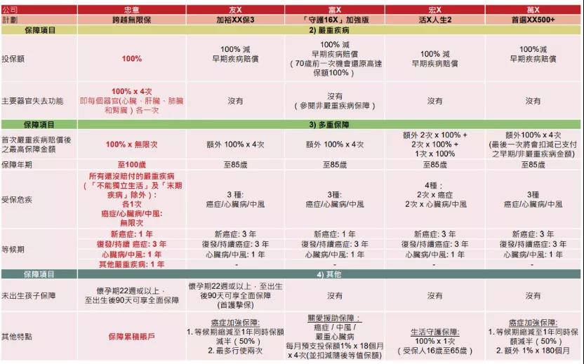 香港重疾险超级王炸--忠意人寿「跨越无限保」