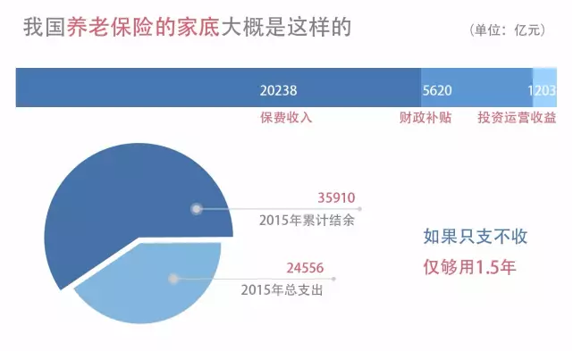 关于养老，99%的人不知道这两件事