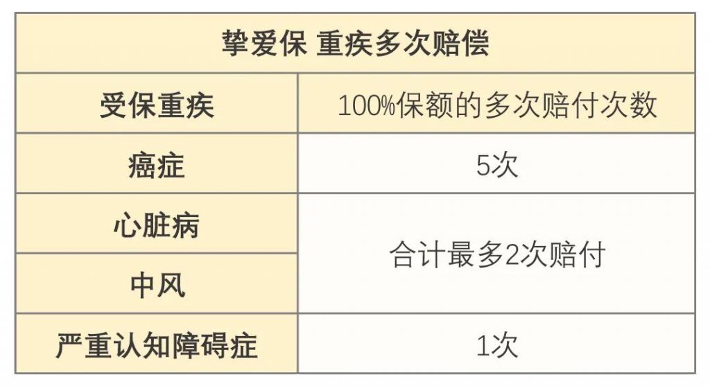 澳门保险|安盛全新重疾「挚爱保」系列高达1300%保额！