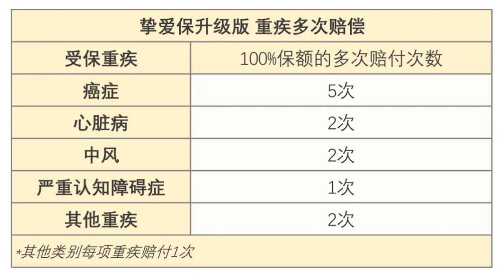 澳门保险|安盛全新重疾「挚爱保」系列高达1300%保额！