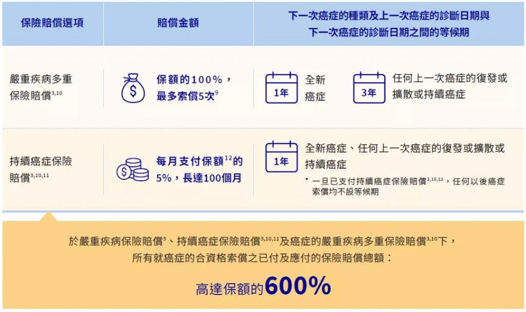 澳门保险|安盛全新重疾「挚爱保」系列高达1300%保额！