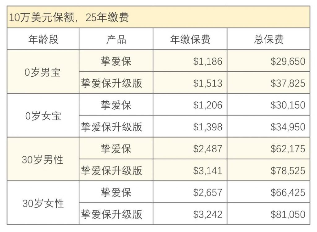 澳门保险|安盛全新重疾「挚爱保」系列高达1300%保额！