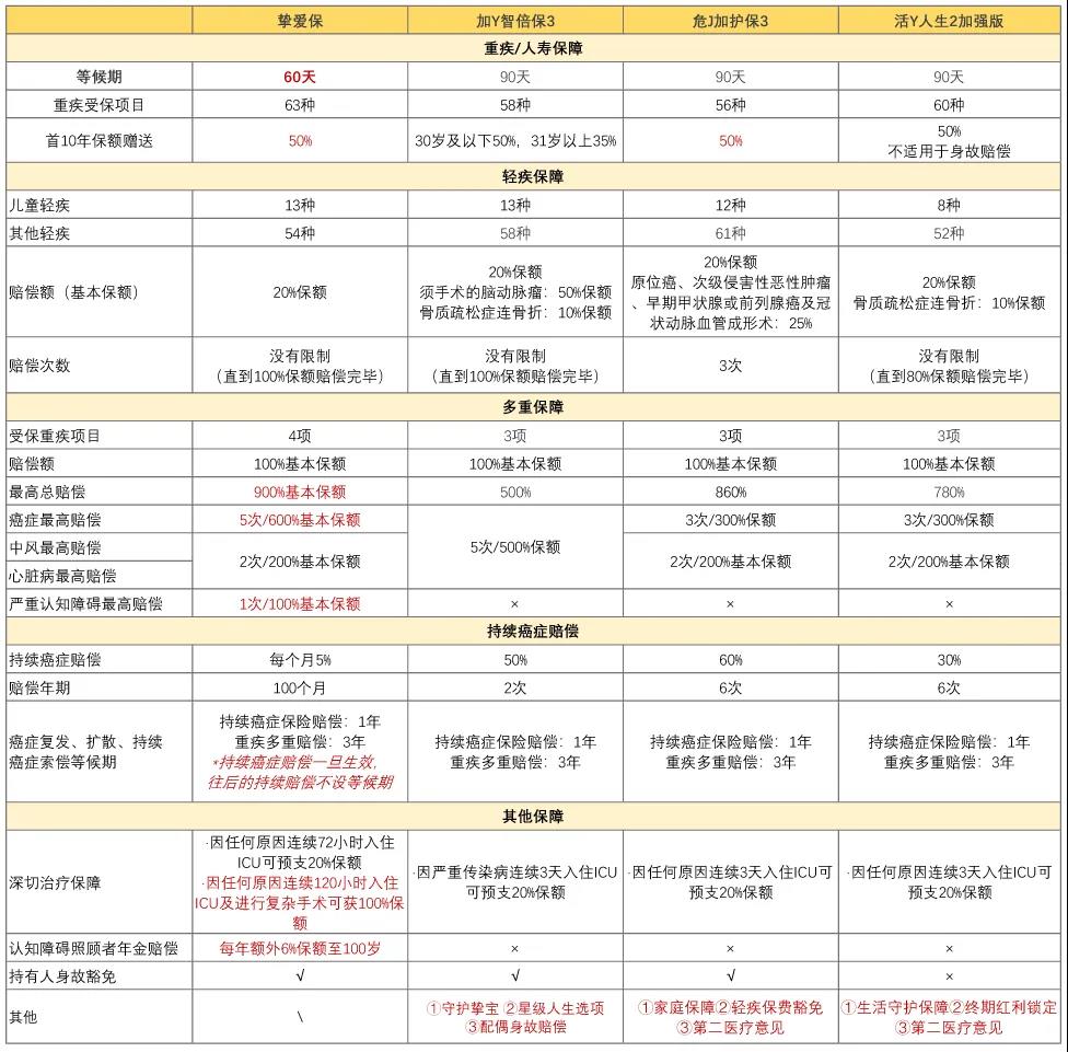 澳门保险|安盛全新重疾「挚爱保」系列高达1300%保额！
