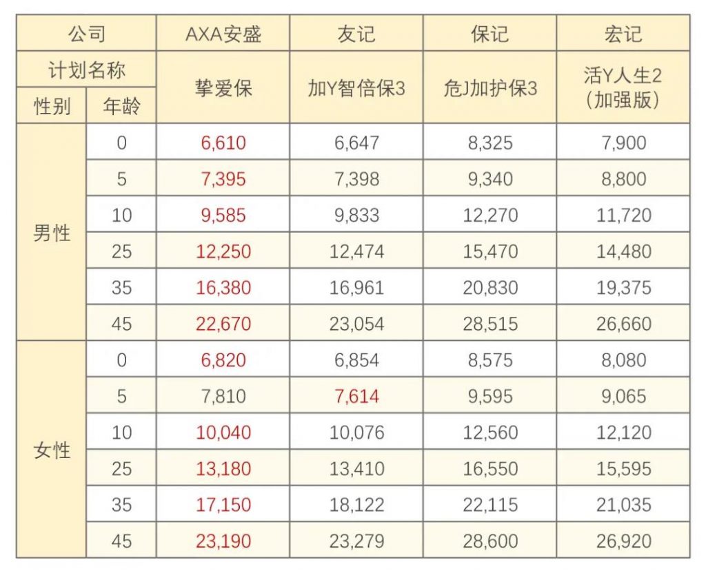 澳门保险|安盛全新重疾「挚爱保」系列高达1300%保额！