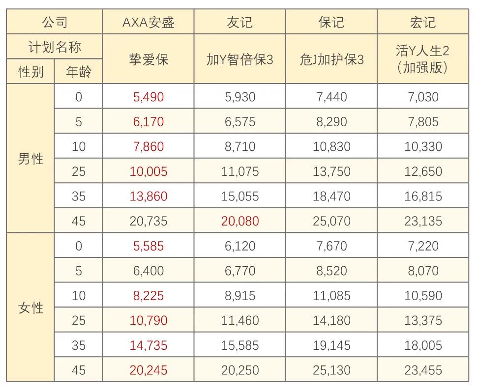 澳门保险|安盛全新重疾「挚爱保」系列高达1300%保额！