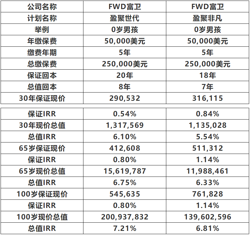 FWD富卫保险——盈聚世代&盈聚非凡分红储蓄保险