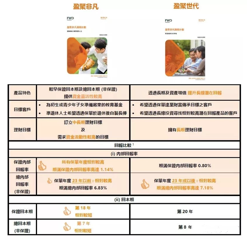 FWD富卫保险——盈聚世代&盈聚非凡分红储蓄保险