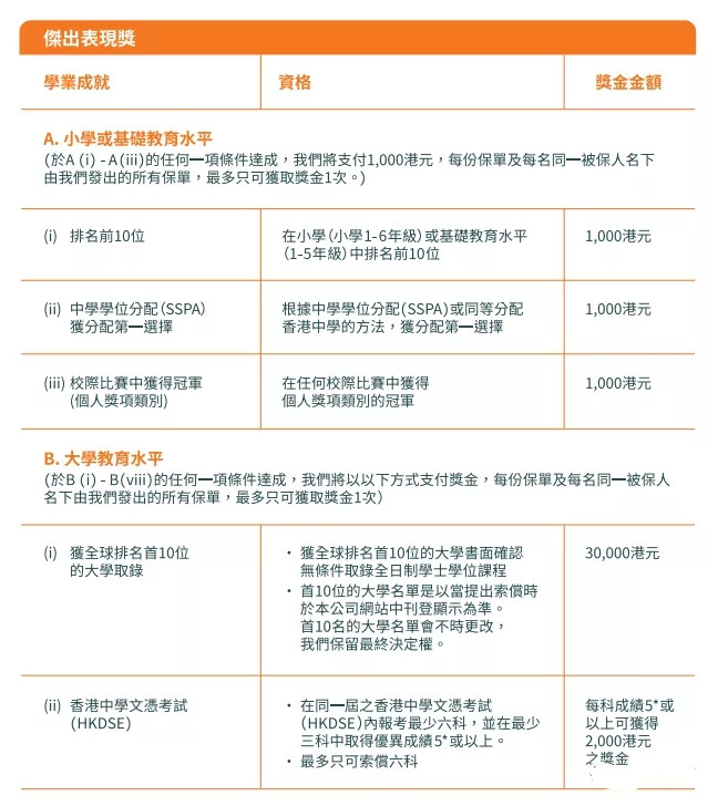 FWD富卫保险——盈聚世代&盈聚非凡分红储蓄保险