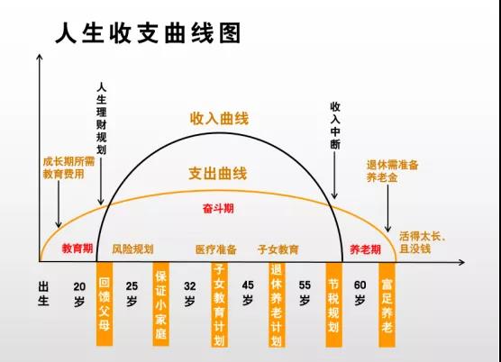 一张“人生收支曲线图”，带你快速读懂保险的“真相”