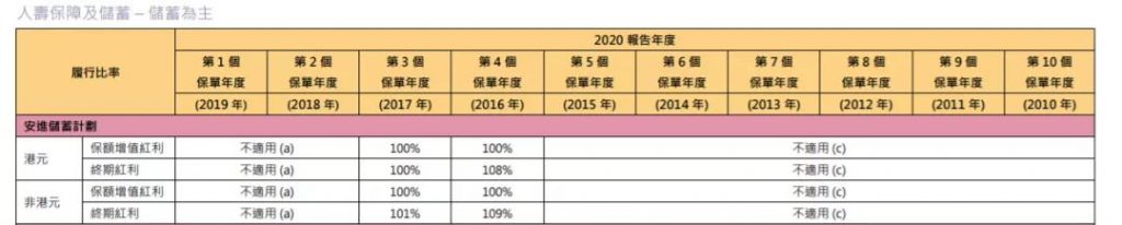 AXA安盛「安进储蓄计划」109%！分红超预期达成！