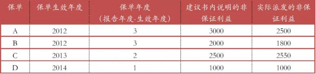 AXA安盛「安进储蓄计划」109%！分红超预期达成！