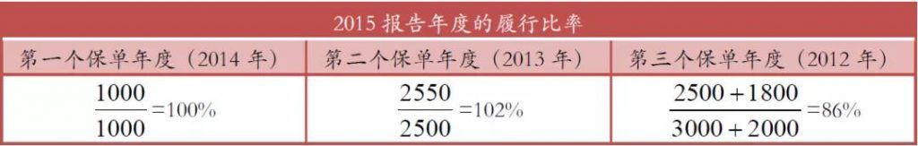 AXA安盛「安进储蓄计划」109%！分红超预期达成！