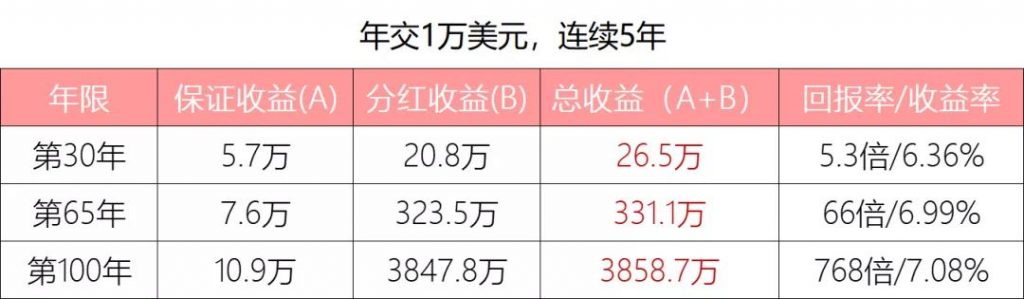 澳门保险|友邦、安盛、万通、保诚4款热门储蓄险对比测评
