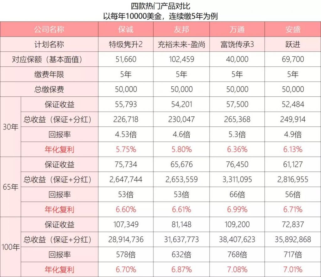澳门保险|友邦、安盛、万通、保诚4款热门储蓄险对比测评