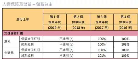 澳门保险|友邦、安盛、万通、保诚4款热门储蓄险对比测评