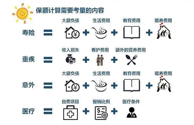 保险配置规划全流程