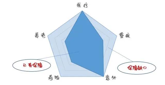 保险配置规划全流程