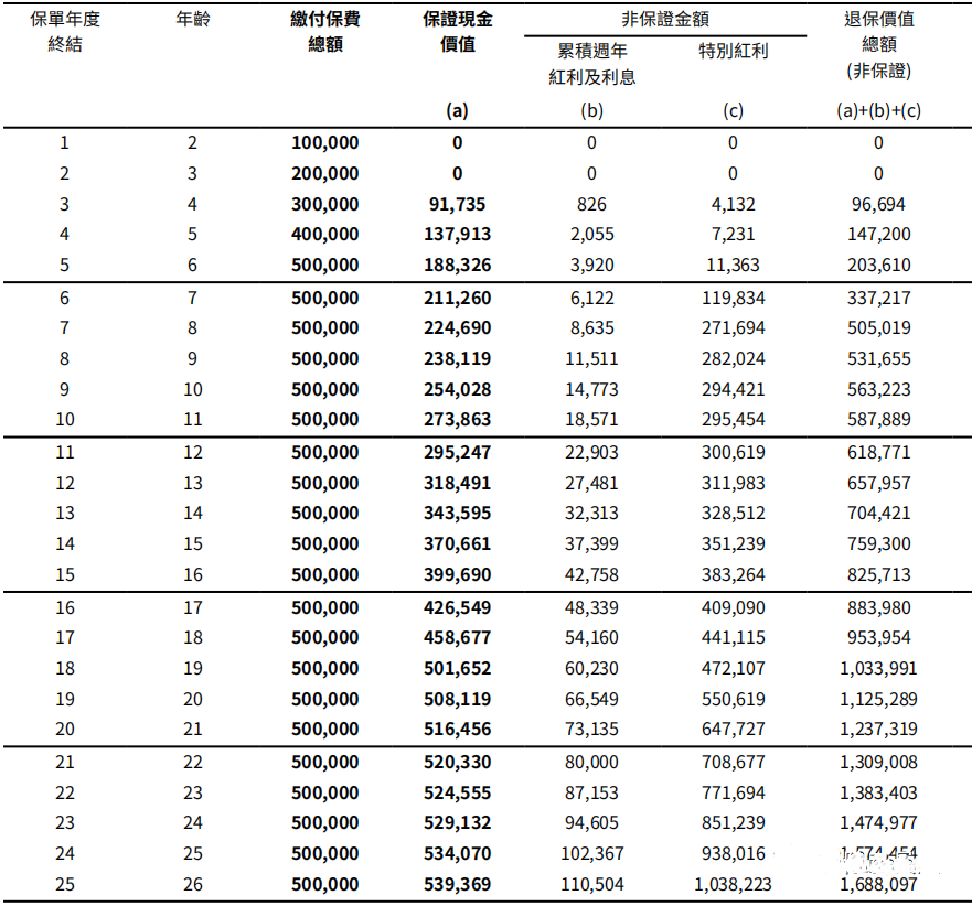安盛【挚汇】储蓄险VS富卫【盈聚优裕】(收益对比)