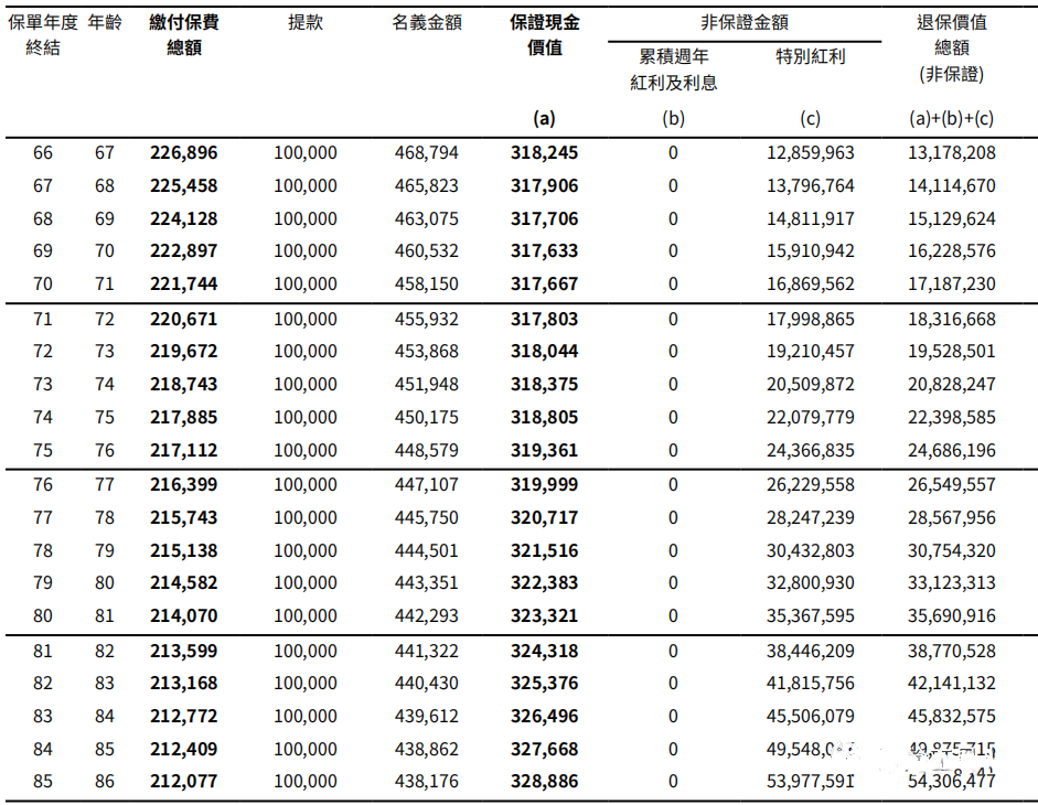 安盛【挚汇】储蓄险VS富卫【盈聚优裕】(收益对比)