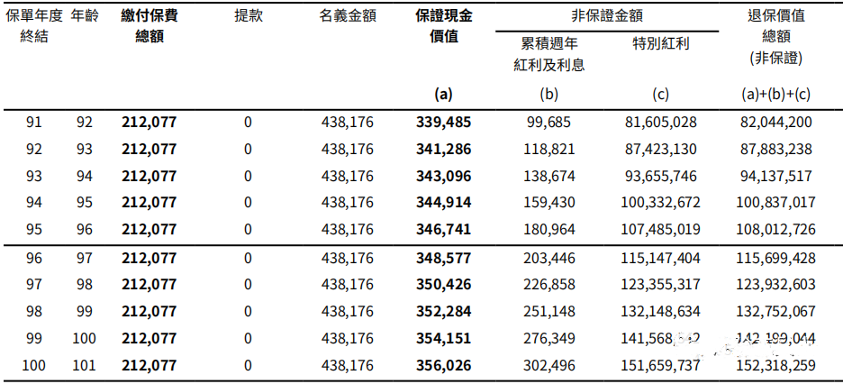 安盛【挚汇】储蓄险VS富卫【盈聚优裕】(收益对比)