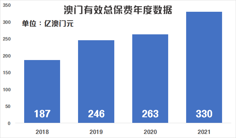 澳门保险2021数据出炉，澳门特首：“期待金融保险业！”