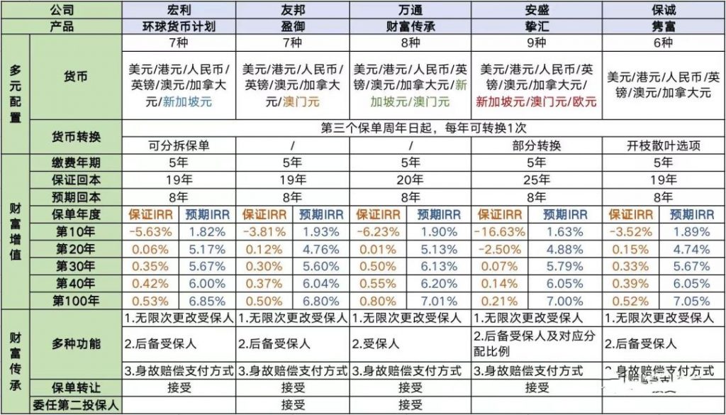 3年没见的香港保险有什么改变？跟内地产品相比优势还在吗？