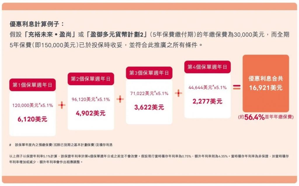 香港保险2023第一季度投保优惠活动