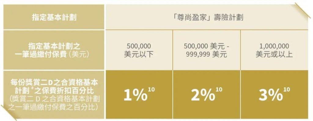 香港保险2023第一季度投保优惠活动