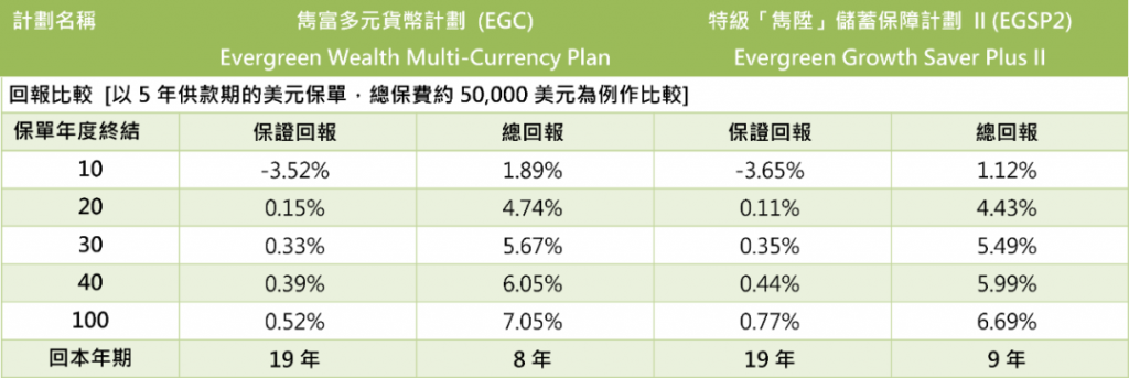 香港保诚多元货币计划 ——「隽富」