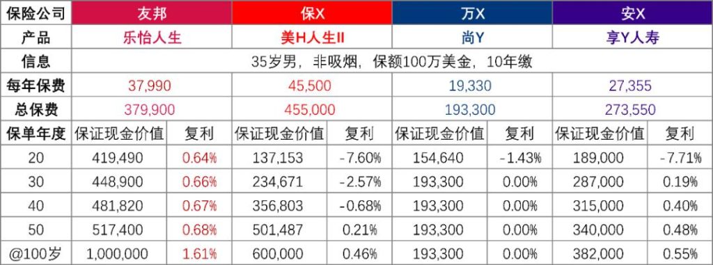 香港友邦终身寿险：「乐怡人生」一份计划两个版本