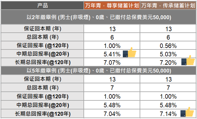 香港永明万年青储蓄计划，财富传承的爆款新品