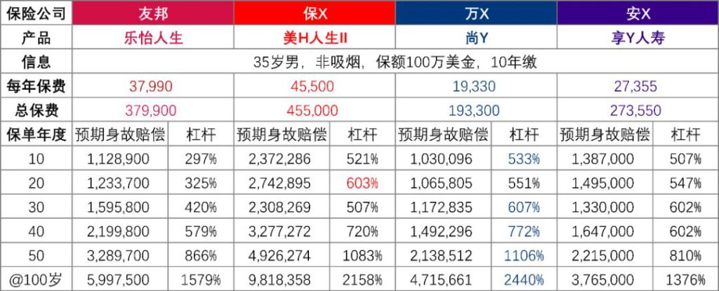 香港友邦终身寿险：「乐怡人生」一份计划两个版本