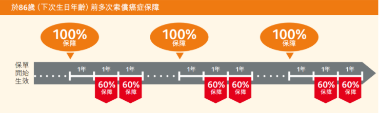 香港重疾险的优势
