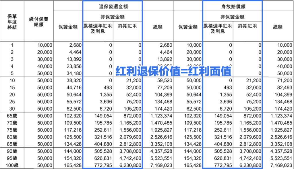 香港保险「英式分红」和「美式分红」怎么选？