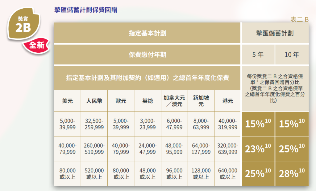 安盛保险2023年第二季度优惠折扣信息