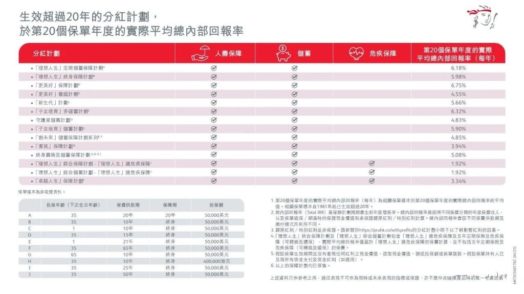 保诚公布近20年产品收益，分红险6.75%惊艳市场！
