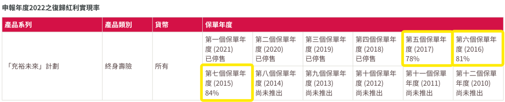 香港友邦公布2022最新盈御、充裕未来等产品分红实现率！履行比率