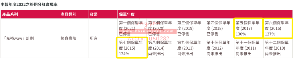 香港友邦公布2022最新盈御、充裕未来等产品分红实现率！履行比率