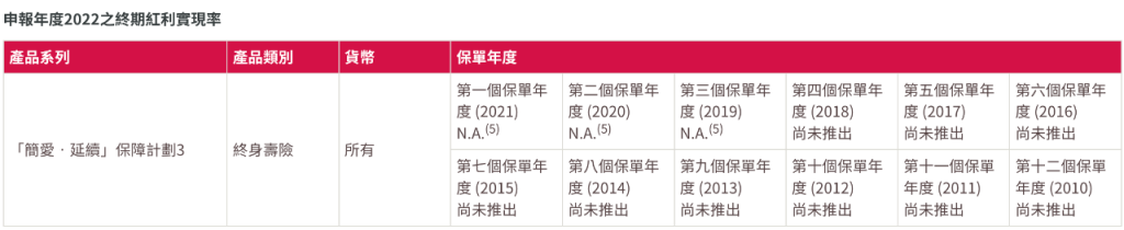 香港友邦公布2022最新盈御、充裕未来等产品分红实现率！履行比率