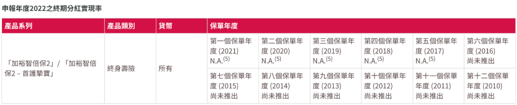香港友邦公布2022最新盈御、充裕未来等产品分红实现率！履行比率