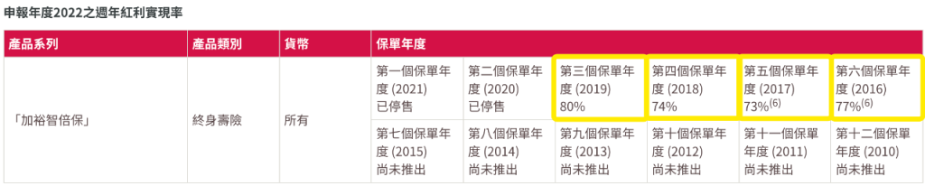 香港友邦公布2022最新盈御、充裕未来等产品分红实现率！履行比率