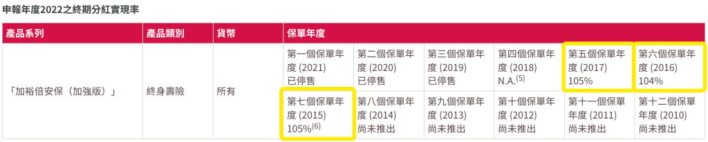 香港友邦公布2022最新盈御、充裕未来等产品分红实现率！履行比率